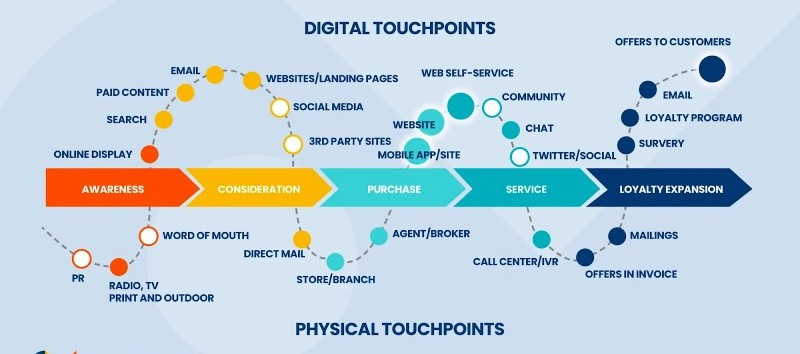 Các loại touch point