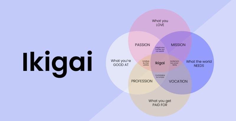 Ikigai là gì? Khám phá triết lý sống hạnh phúc của người Nhật