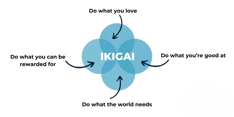 Ikigai mô hình