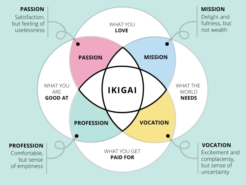 Mô hình Ikigai